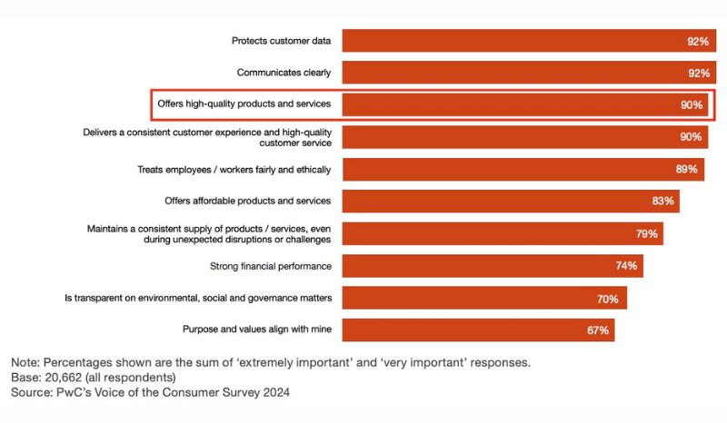 PwC consumer survey 2024