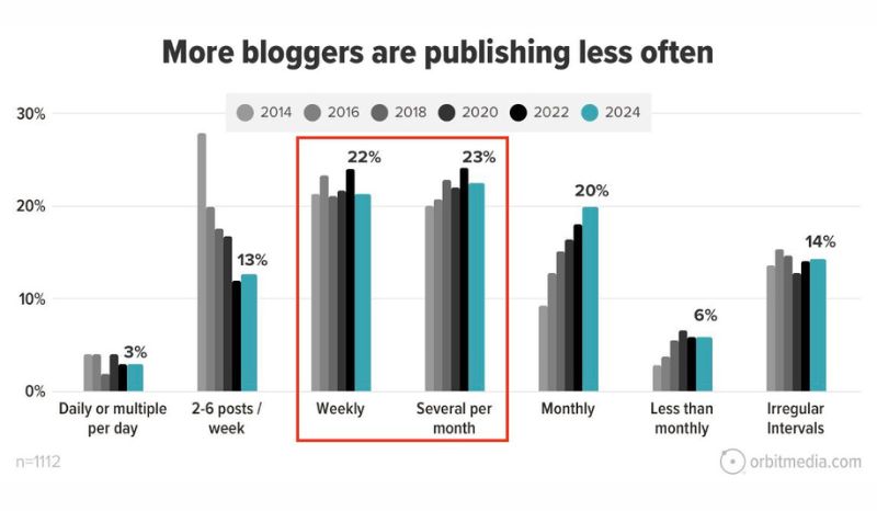 orbit media blogger survey