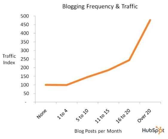 blogging frequency and traffic