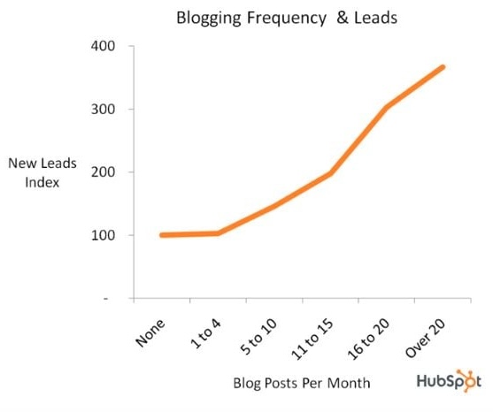 leads vs blogging frequency