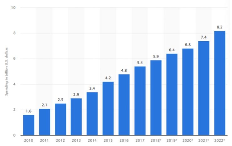 Affiliate marketing statistics statista