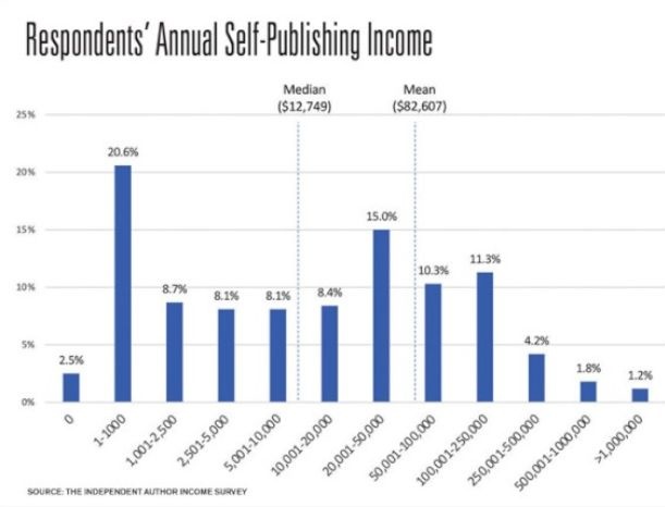 annual self publishing income