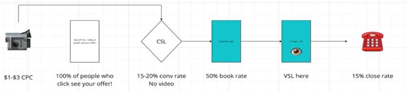 client syntesizer funnel system