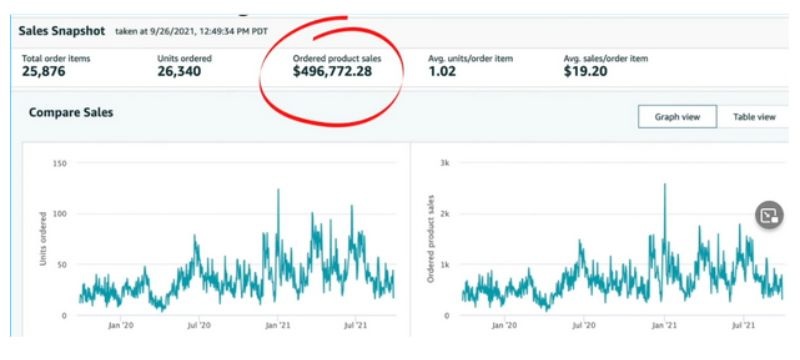 Sales numbers for Ecom Dave