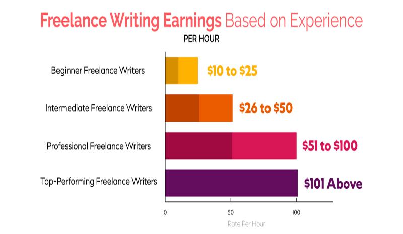 Freelance Writing Earnings Based on Experience