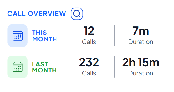 Dashboard comparing monthly call volume, call duration, and answered calls