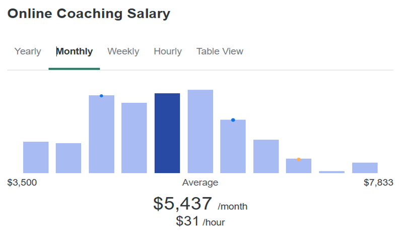 Online coaching salary