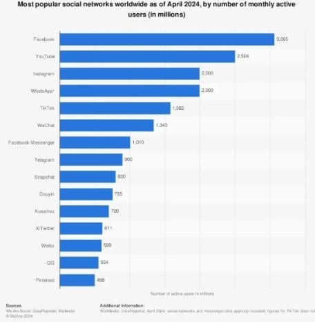 popular social networks globally