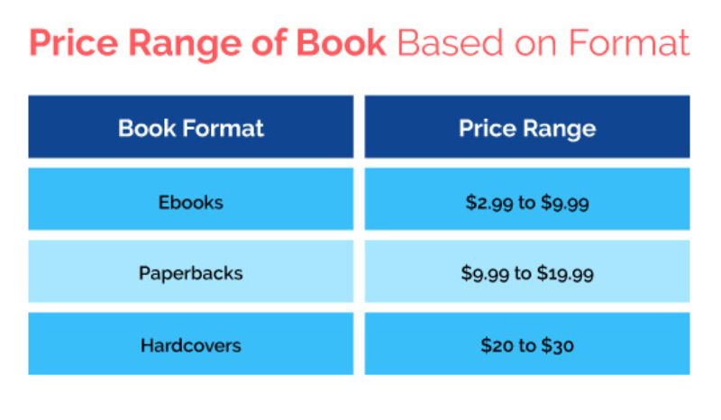 Price Range of Book Based on Format