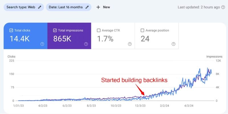 started building backlinks