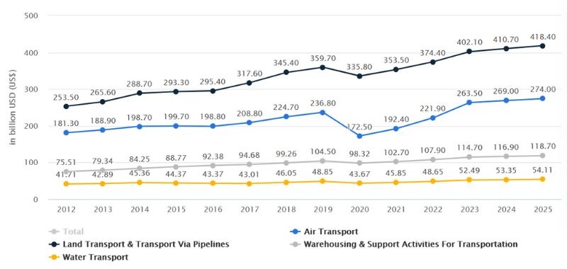 Transport industry growth statista
