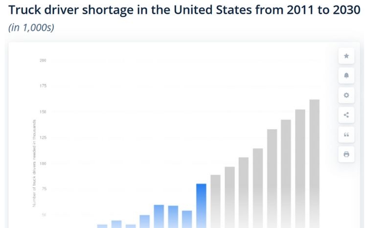 Truck driver shortage statista
