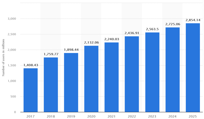 youtube users in millions