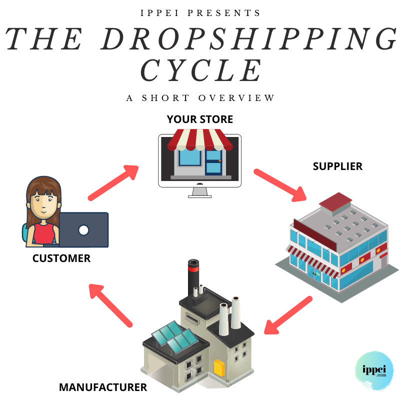 This infographic depicts the simplified dropshipping cycle, comprising of the customer, the dropshipper, supplier and manufacturer. 