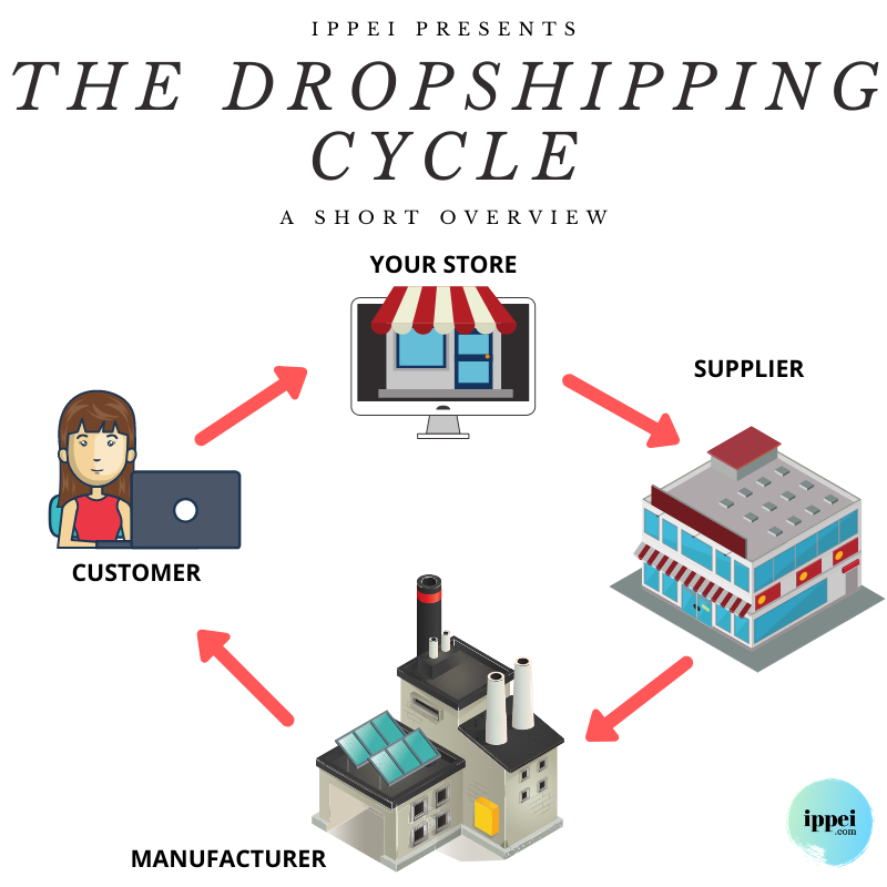 Dropshipping Step 6 Finding The Right Suppliers Ippei Blog