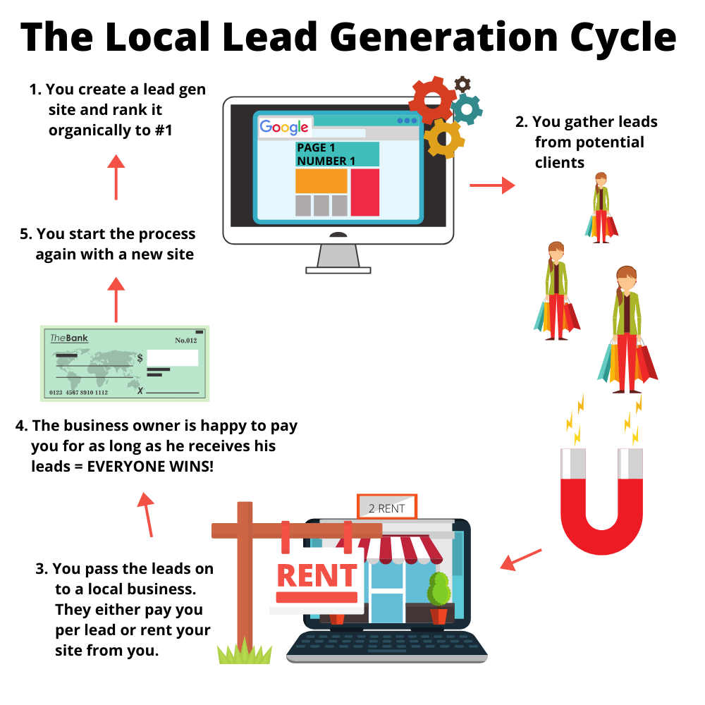 The Local Lead Generation Cycle
