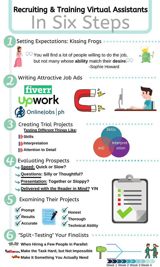 This info graphic shows the six steps to finding your ideal virtual assistant: step 1: expect to find a few wrong ones before you find the right one, step 2: where to place your job ads, step 3: create trial projects to evaluate your prospects, step 4: four different metrics to evaluate your prospects, Step 5 examine the results of your finalists, and lastly, step 6, use more difficult projects to "split-test" your final contestants. 
