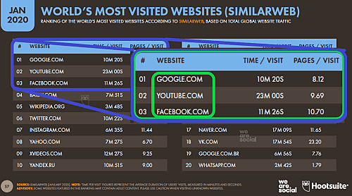 the most visited websites Google