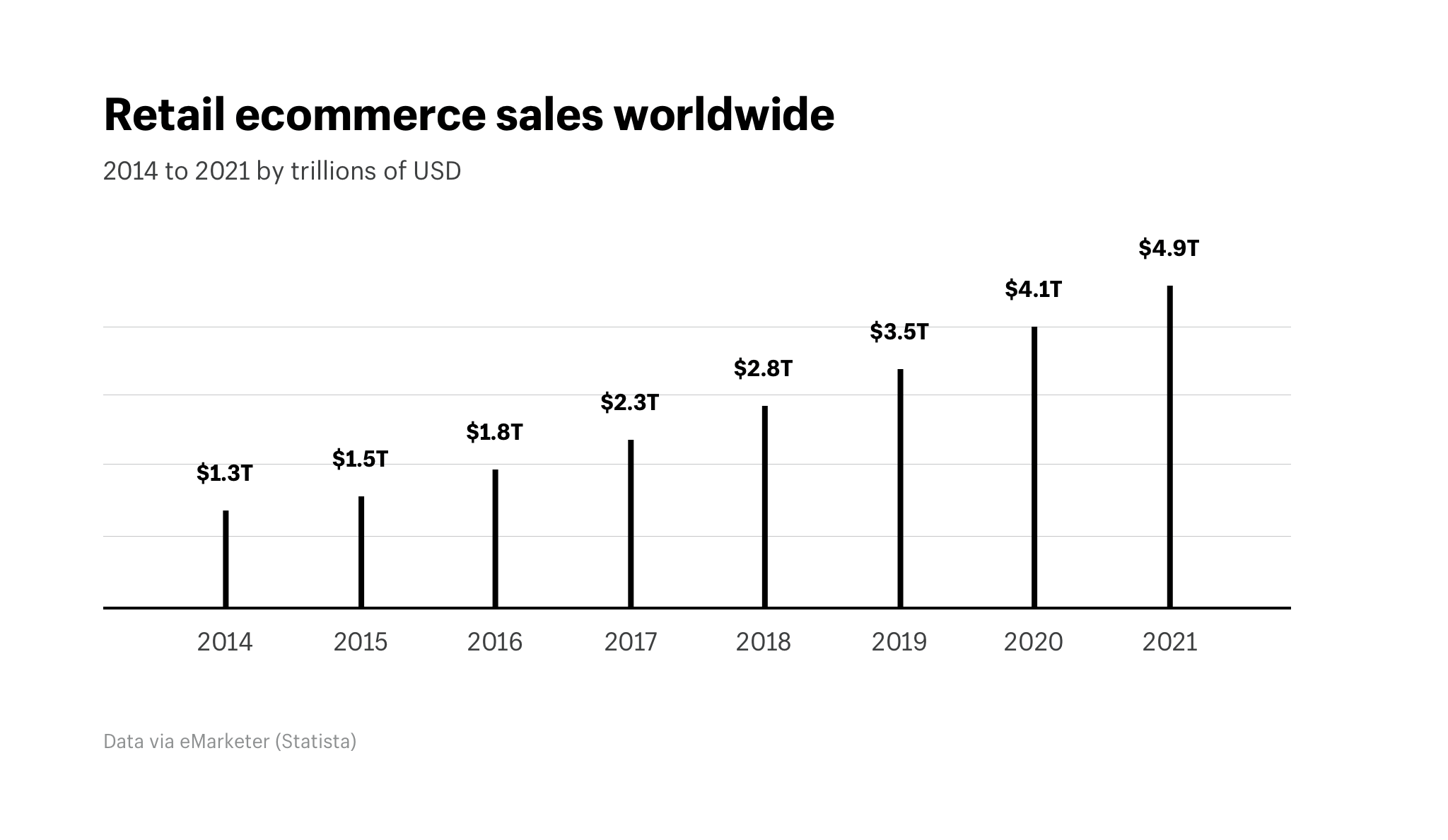 Retail eCommerce sales worldwide via Statista