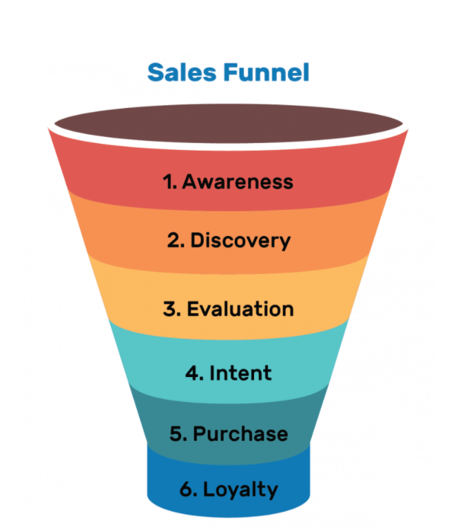 Blogging Sales Funnel