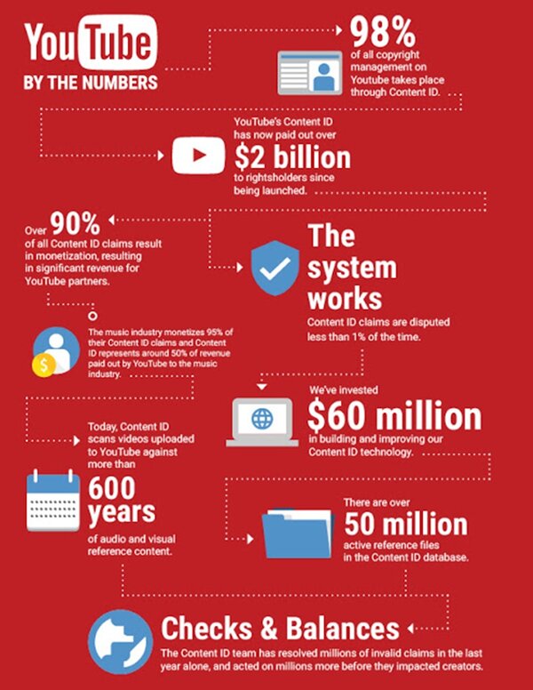 youtube by the numbers infographic