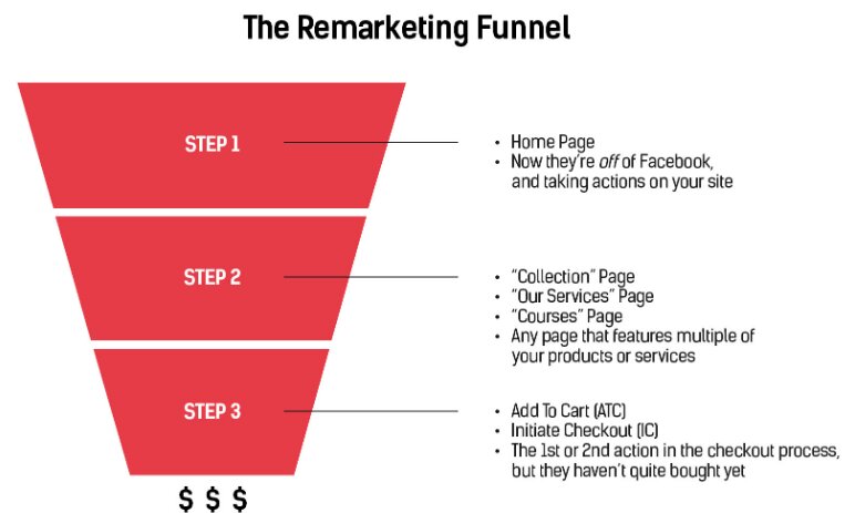 remarketing funnel by steps