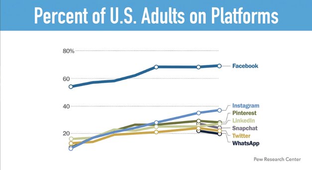 us adults on platforms graph
