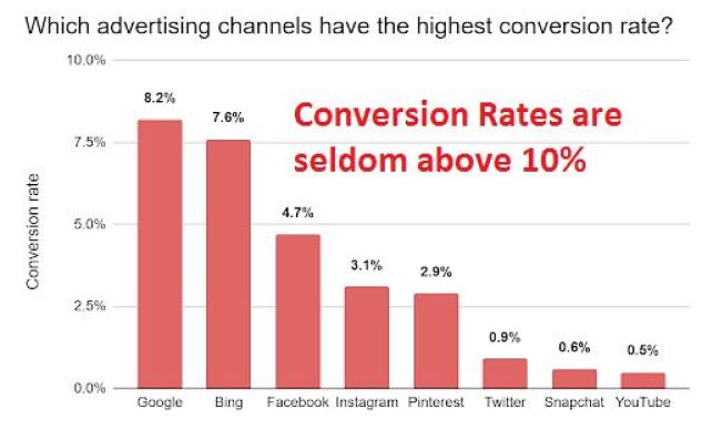 Paid Traffic Conversion Rates