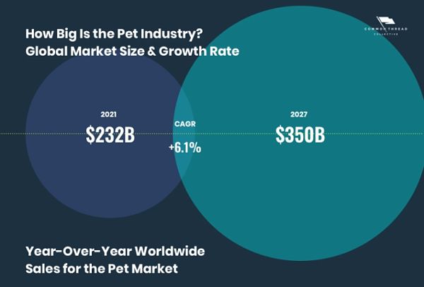 infographic of the pet industry