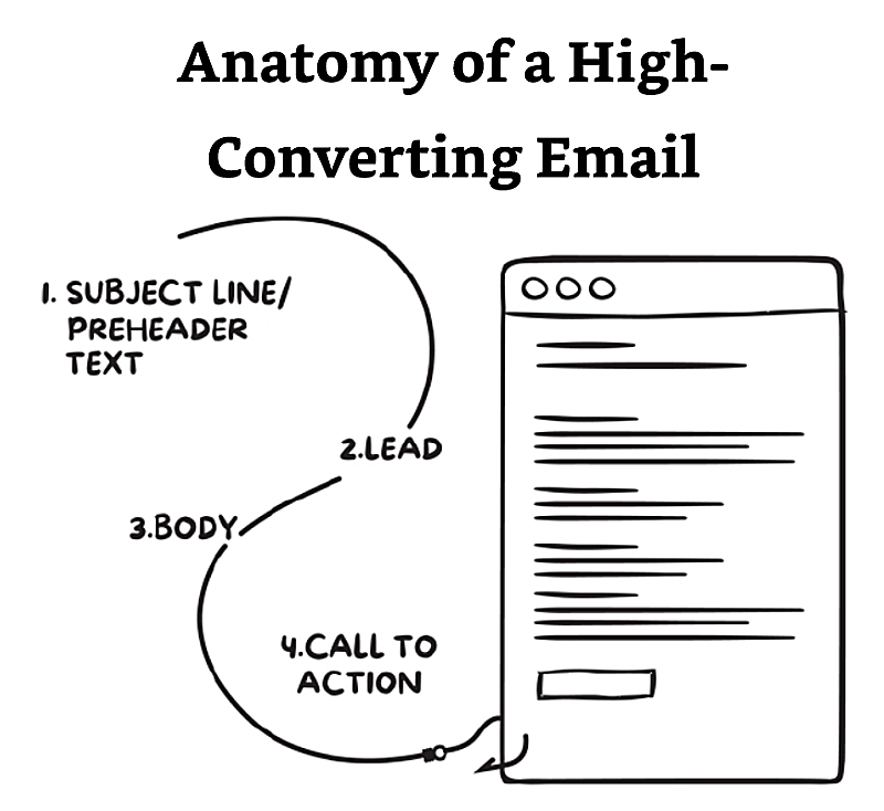 anatomy of a high converting email from sell like crazy