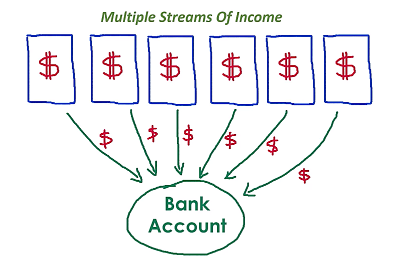digram of channels of money feeding into a bank account