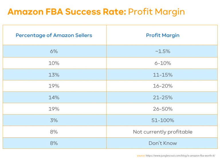 what-is-amazon-fba-success-rate-in-2023-what-the-stats-say-ippei-blog