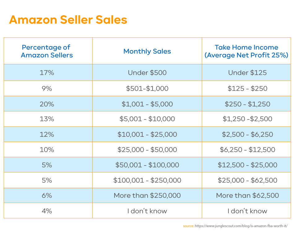 Lessons from the Most Successful  FBA Sellers