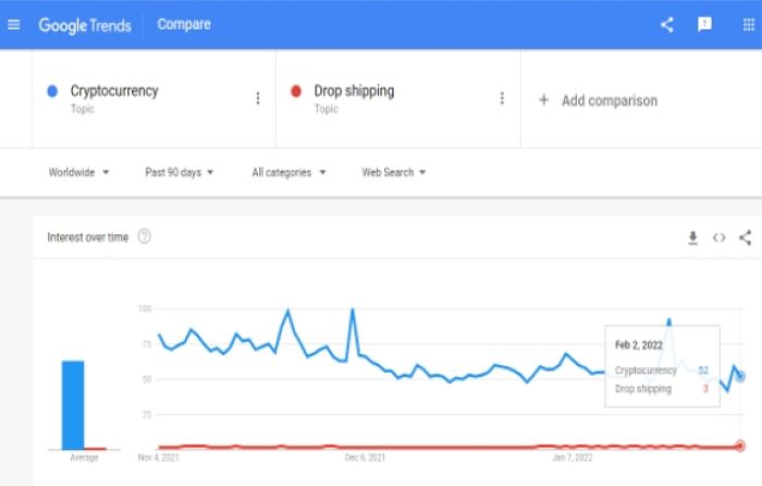 image of dropshipping vs crypto on google trends