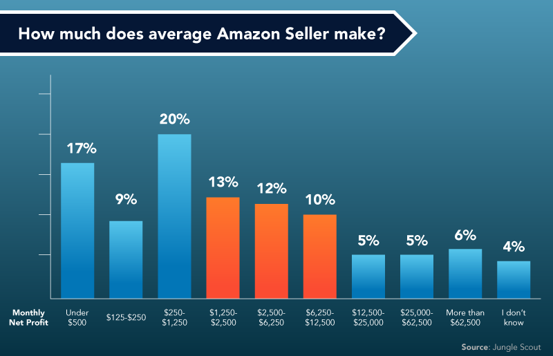 How Much Money Do Amazon FBA Sellers Make on Average? + 6 Answers You Need  to Know (Before Starting) - Ippei Blog