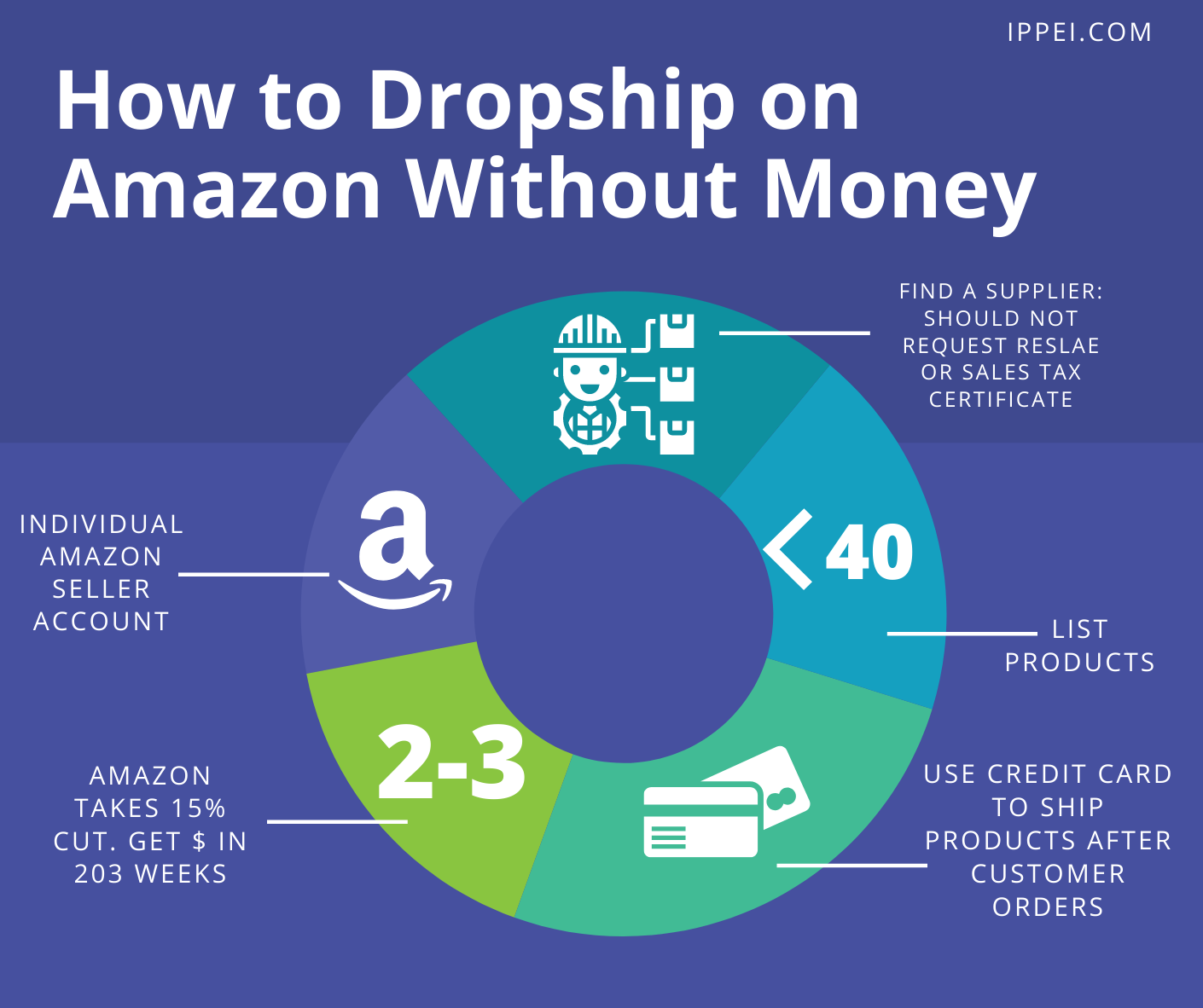 how to dropship on amazon without money