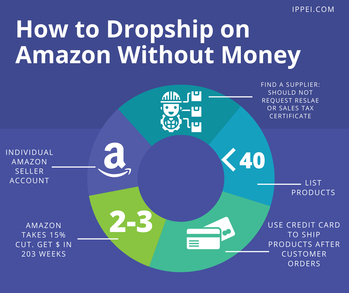 How to Dropship on Amazon Without Money | 5 Strategies To Keep Costs