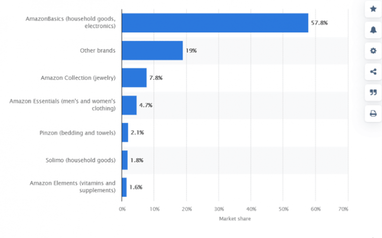 4-amazon-private-label-brands-unlocked-what-are-they-selling-how-to