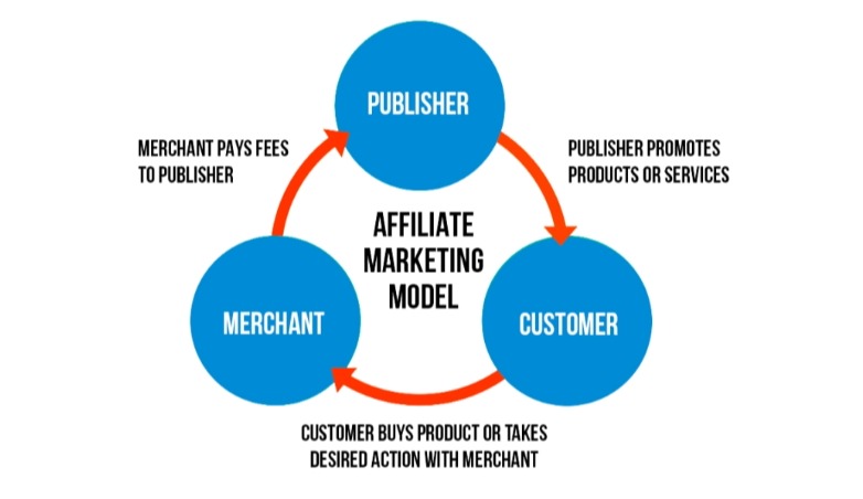 infographic of affiliate marketing