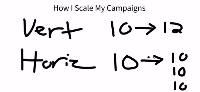 image of scaling campaigns