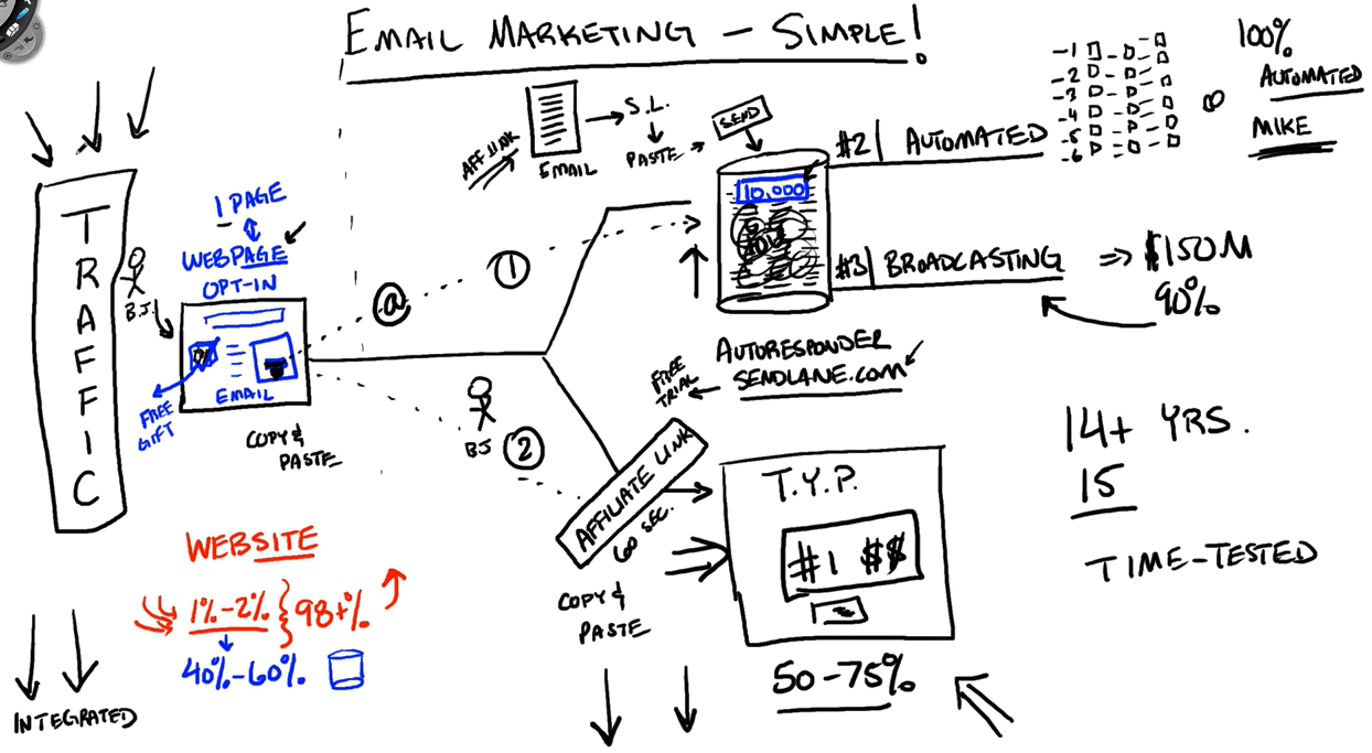 The Inbox Blueprint 2.0 process