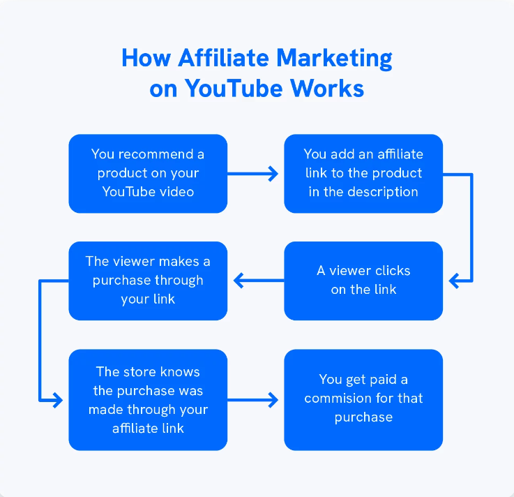 How Affiliate Marketing on YouTube works 