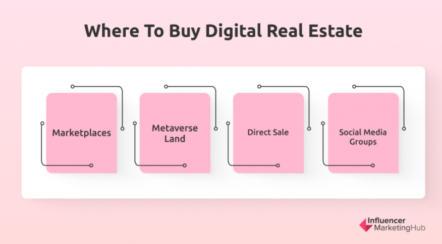 Where to Buy Digital real estate 