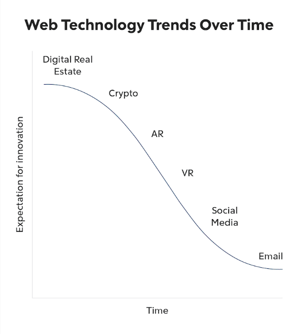 Web technology Trends over time 