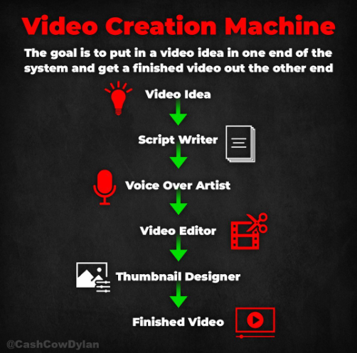 Video Creation Machine 