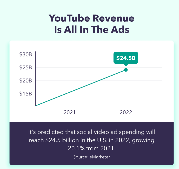 YouTube Revenue 