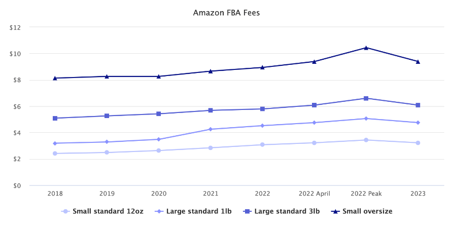 Amazon FBA Fees
