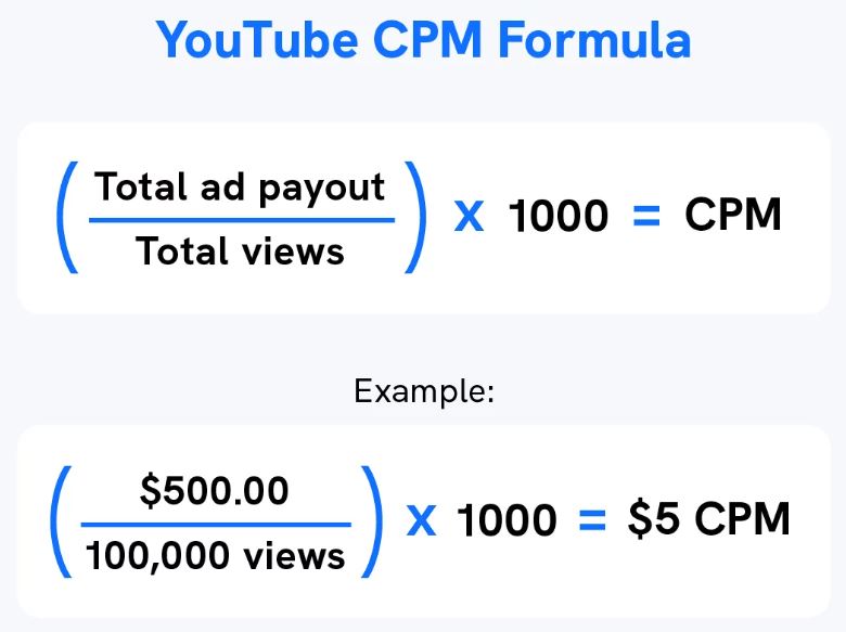 CPM's (How much you make per thousand views on ) vary a lot and it  depends largely on your niche. Some good high CPM niches…