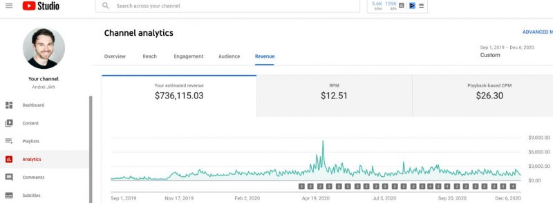 5 Best High CPM  Niches in 2023 With Channels Examples - Hub Cash