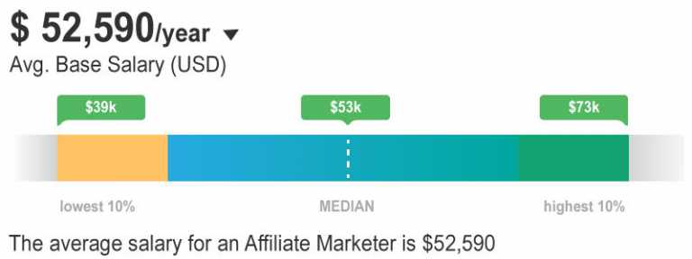 How much can you make as an affiliate marketer